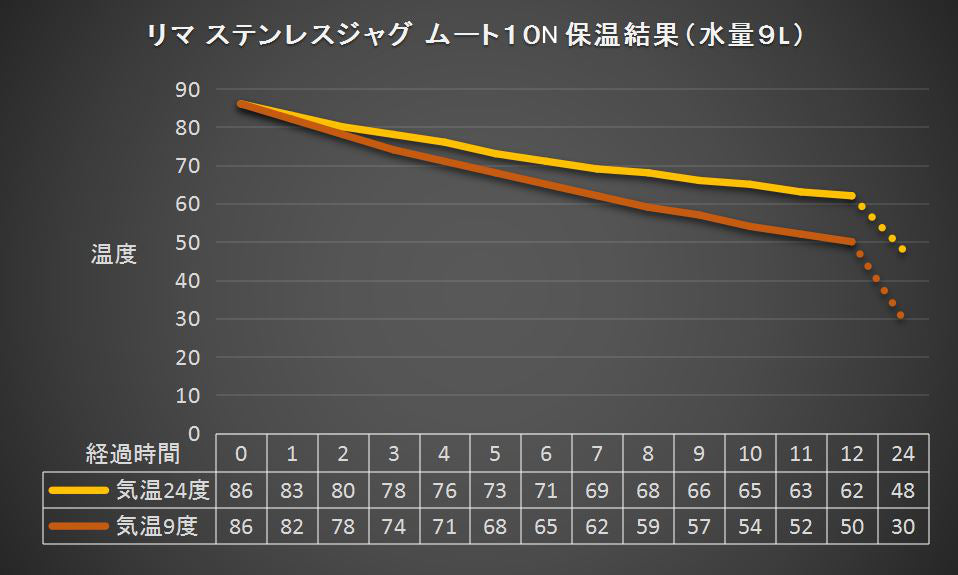 保温グラフ